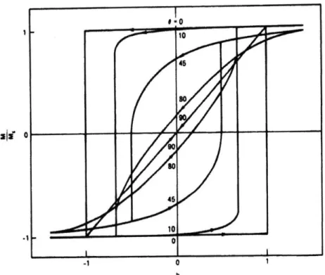 Fig.  2-6:  Series  of hysteresis  loop  of a single  domain  particle  with  various  aligned  angles 0 with  respect to the  easy  axis direction (Stoner  &amp; Wohlfarth,  1948).