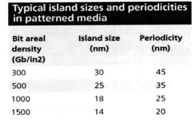 Fig. 2-7:  A schematic  drawing  showing  Table 2-1:  Theoretical  island  sizes  and nanoarrays  of patterned  media and  periodicities  in  patterned  media with theoretical  dimensions  for  1Tb/inch 2  areal  regards  to various areal  density density 