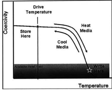 Fig.  3-1: Principle  of HAMR  [20].