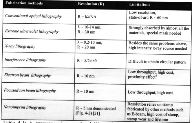 Table  4-1:  A  summary  of  conventional  lithography resolution  limits  and other limitation  [32,  33].