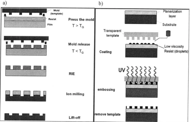 Fig. 4-2:  a) thermal  nanoimprint;  and b)  step-and-flash  nanoimprint  processes  [36].