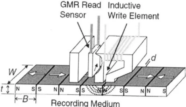 Fig.  2-3:  Schematic  drawings  showing  the difference  of write heads  between longitudinal recording  and perpendicular  recording  [8].