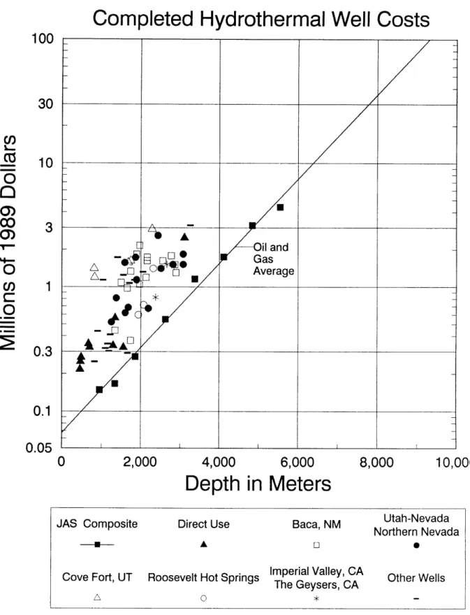 Figure  2.4.  Actual  hydrothermal  completed  well  costs  as  a  function  of  depth (adapted  from  Carson  and  Lin  (1981)).