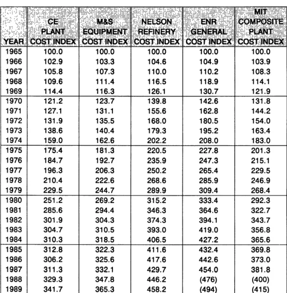 TABLE  6.2. NORMALIZED  COST  INDEXES  (1965=100.0) FOR  ESTIMATING  POWER  PLANT COSTS
