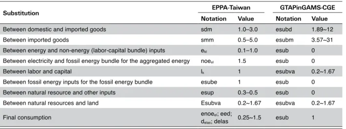 Table 5. Substitution elasticities used in ePPA-Taiwan and GTAPinGAmS-CGe.