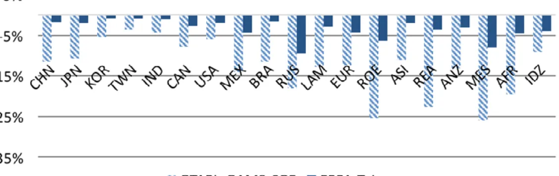 Figure 11. Changes in regional GDP under the 40% Co 2  reduction scenario.