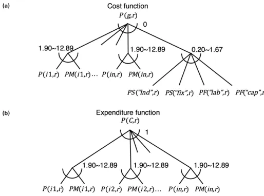 Figure 3. Nesting structures of CeS functions used in GTAPinGAmS-CGe.