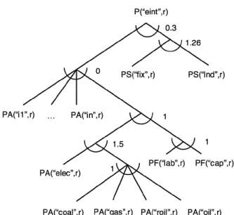 Figure 4. Nesting structure for the cost function of  Armington goods.