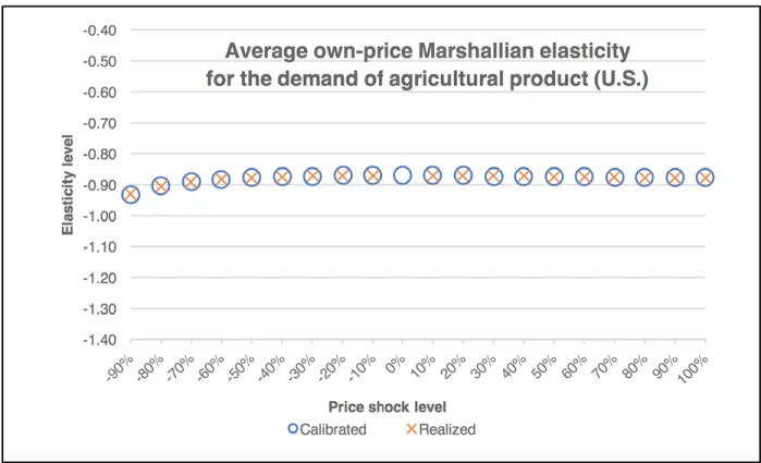 Figure 1. Average own-price elasticity for the demand of agricultural product in the U.S.