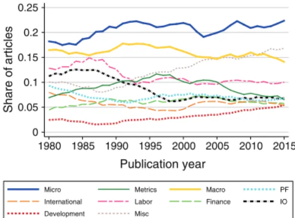 Figure 2 traces the evolution of economics  journal output by field, showing the unweighted  fraction of papers in each field among those  published in the journals on our list between  1980–2015