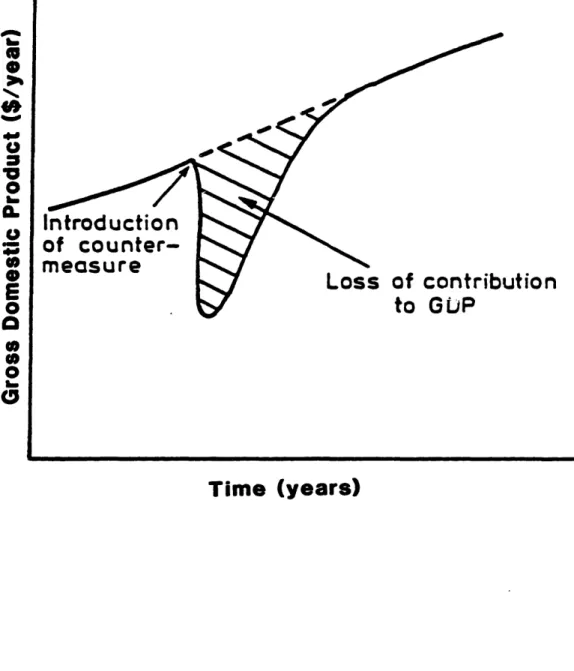 Figure 2.3  - Temporary  nature of  GDP loss due  to population protective measure  implementation  [C182].