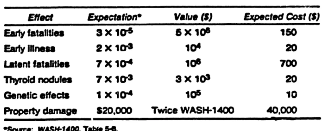 Table  2.3  - Expected  values  of  public  and  utility  risks  from LWR  outages  and  accidents  St81].