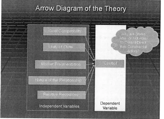 Figure  2.2:  Summary  of  IV-DV  Causality