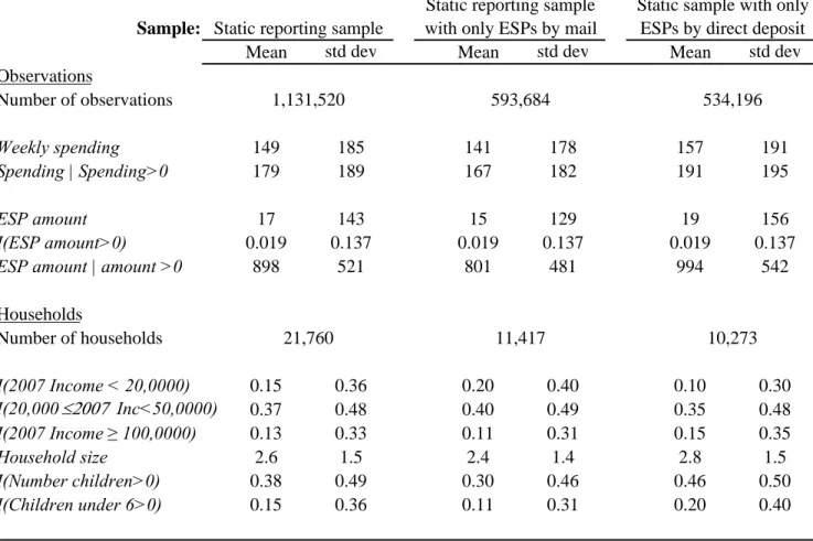 Table 2: Summary statistics for the 2008 NCP survey data