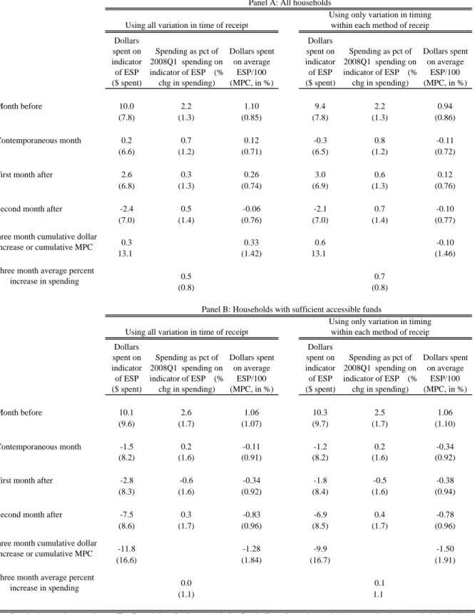 Table 6: The average household spending response to learning about getting an ESP 