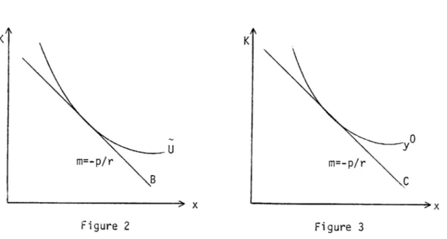 Figure 3 similarly  illustrates minimization  of  isocost, c  =  p  -x  +  rK,  subject to  the  isoquant  determined  by y  =  f(x;K).