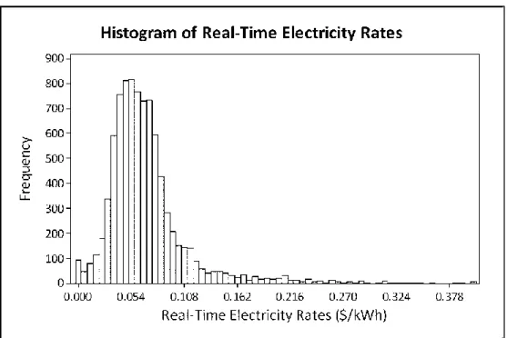 Figure 2.4-2: Real-Time Rate Schedule Histogram