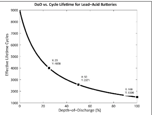 Figure 3.3-2: DoD vs. Cycle Lifetime for Lead-Acid Batteries - Extrapolation 