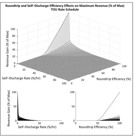 Figure 4.1-1: TOU – Efficiencies vs. Revenue Gain 