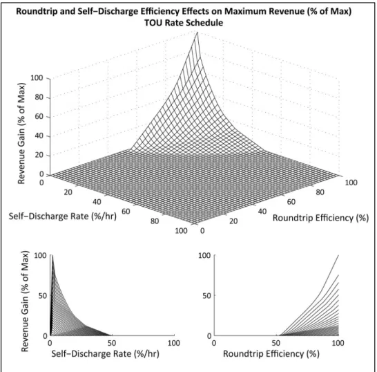 Figure 4.1-3: TOU – Efficiencies vs. Revenue Gain with Ideal Case Removed 