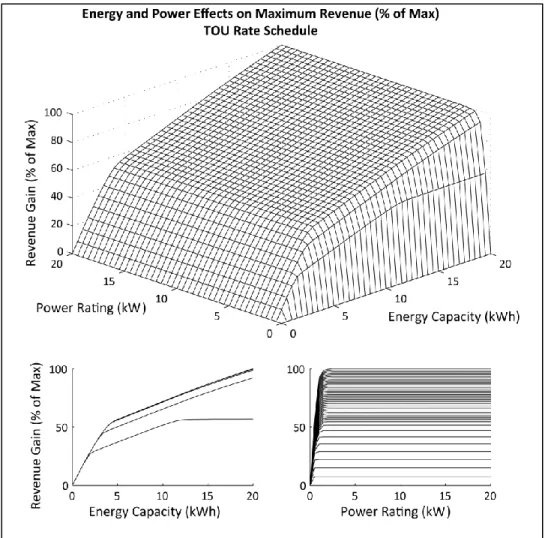 Figure 4.1-4: TOU – Storage Size vs. Revenue Gain 