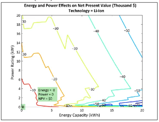 Figure 4.1-7: Residential System – TOU – Li-Ion – Storage Size vs. NPV 
