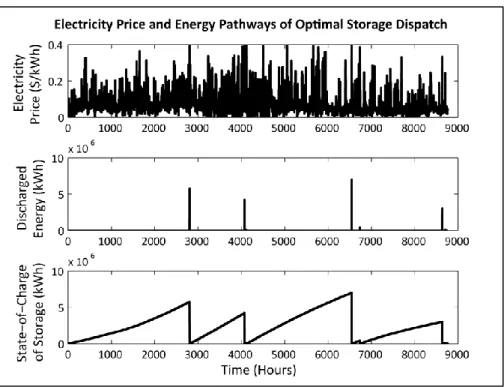 Figure 4.2-1: Central Generation – Real-Time – Ideal Storage Dispatch Profile 