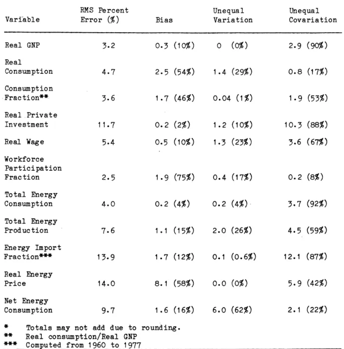 Table 4:  Summary  of Historical  Behavior  of Model Theil  Inequality  Statistics*