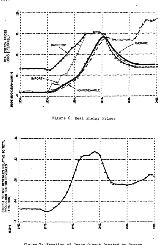 Figure 7:  Fraction  of Gross  Output  Devoted  to  Energy