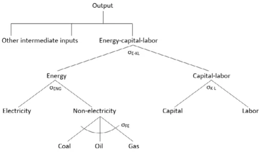 Figure 2. production nest for all sectors except electricity, mining, and agriculture