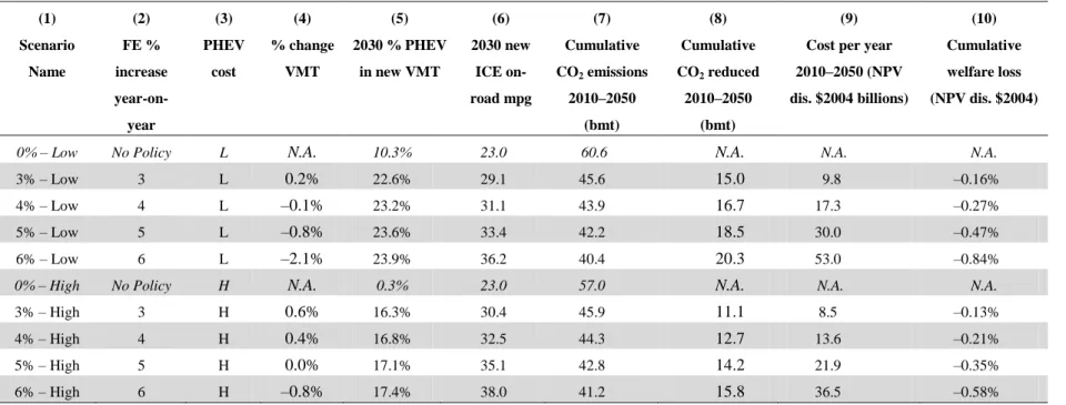 Table 1. Scenarios and key results from the range of fuel economy standard stringencies under low and high technology costs