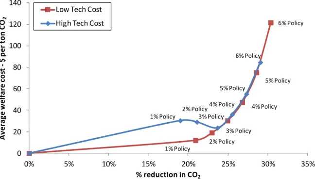 Figure 3. Average welfare cost in 2025 of CO 2  emissions reductions under varying levels  of fuel economy standard stringency relative to BAU with same cost assumptions