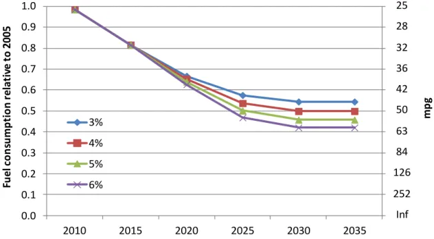 Figure 1. Fuel economy trajectories for new (zero to five-year old vehicles) that assume  different paces of year-on-year fuel economy improvement