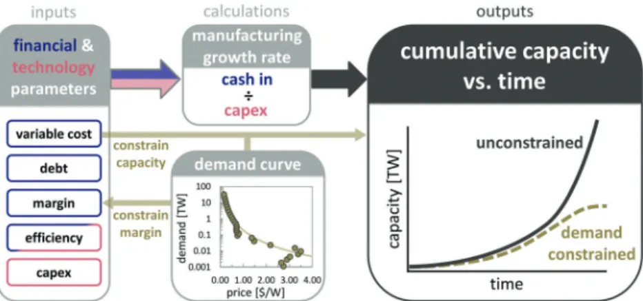 Fig. 3a shows the demand-constrained cumulative installed capacity in 2030 for a range of values, varying each parameter independently