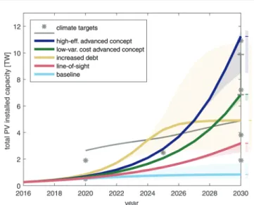 Fig. 4 Climate targets (gray line and symbols) along with our projections for: baseline technology (light blue), line-of-sight technology improvements (red), an advanced technology concept focused on increased eﬃciency (dark blue), an advanced technology c
