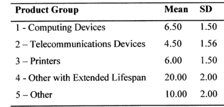 Table  1.  Assumed  mean  lifespans  of  devices  within the  five  product groups2'