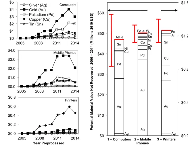 Figure 4. (a) Total market value of materials recovered during preprocessing by product group in  389 