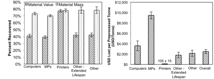 Figure  5.  (a)  Comparison  of  material  mass  recovered  versus  material  value  recovered  during  416 