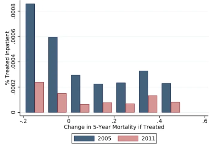 Figure 2-6: Kyphoplasty Short-Stay Inpatient Treatment Probability by Estimated Treatment Eﬀect