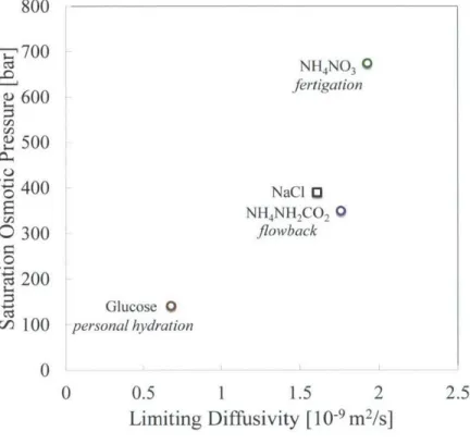 Figure  3-3  Osmotic  pressure  at  saturation  versus  the  limiting  salt  diffusivity 2 2 5  See Appendix  3.A  for  numerical  values  and  a  detailed  description.