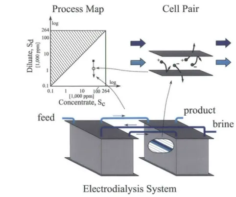 Figure  4-1  Illustration  of the  relationship  between  an  ED  cell  pair,  an  ED  system  and  an ED  process  (bleed  stream  from  diluate  to concentrate  not  shown)