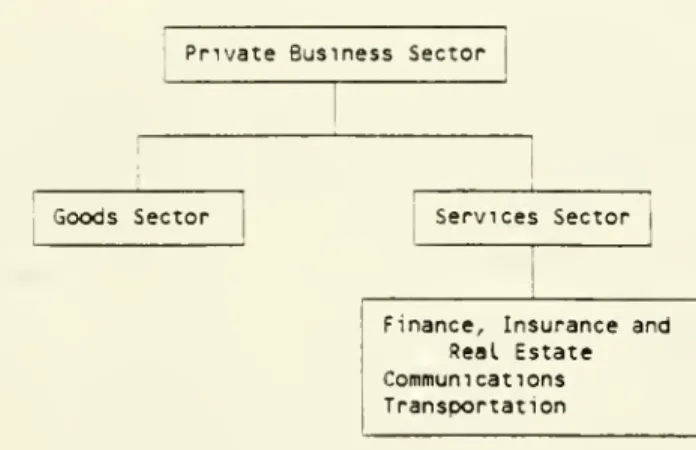 Figure 4. Hierarchy of Economic Sectors