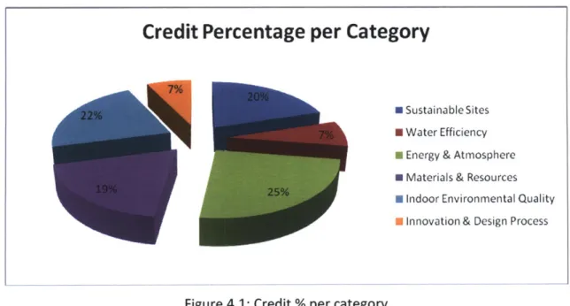 Figure 4.1:  Credit % per category
