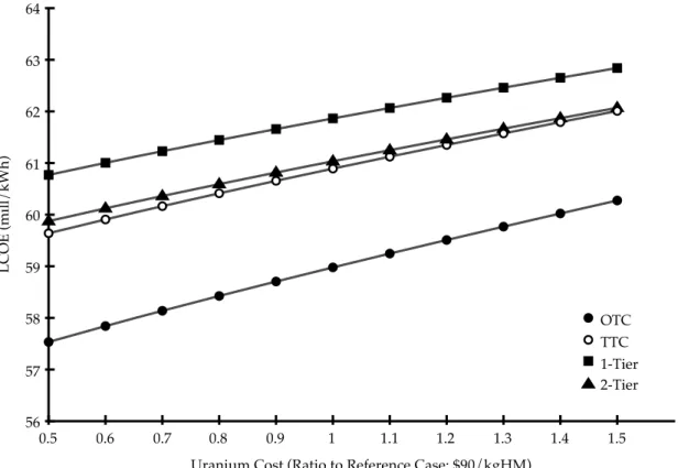 Figure 3.1 – LCOE as a function of uranium price