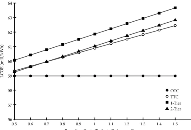 Figure 3.2 – LCOE as a function of recycling costs (reprocessing, fuel fabrication)