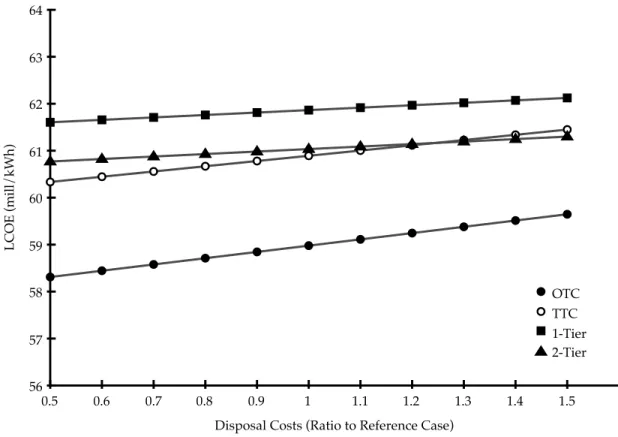 Figure 3.4 – LCOE as a function of disposal costs