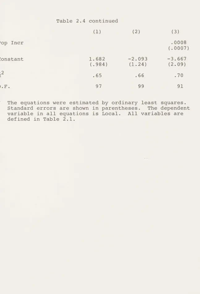Table  2.4  continued (1) Pop  Incr Constant 1.682 (.984) .65 97