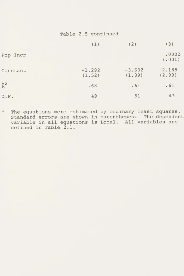 Table  2.5  continued (1) Pop  Incr Constant -1.292 (1.52) .68 49