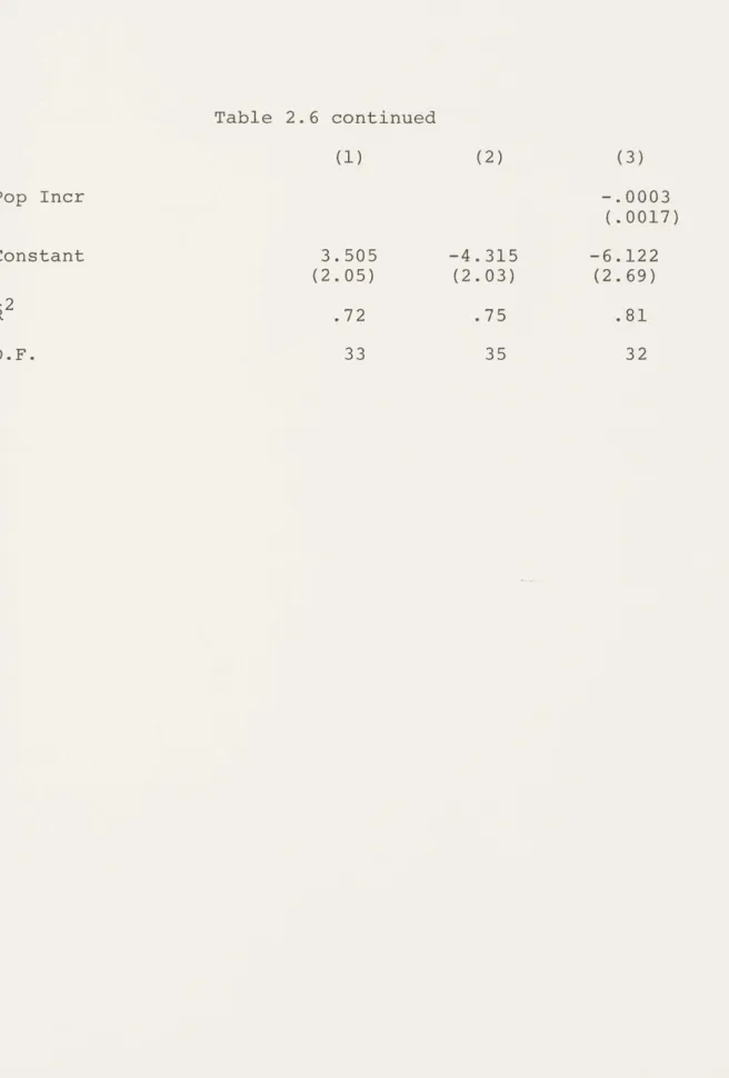 Table  2.6  continued (1) Pop  Incr Constant 3.505 (2.05) .72 35  32-2(2)-4.315(2.03)(3) -