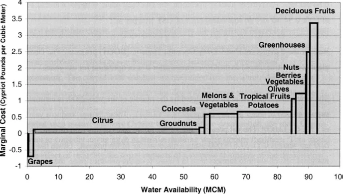 Figure 4:  Relative  value  of water  to different crop  groups